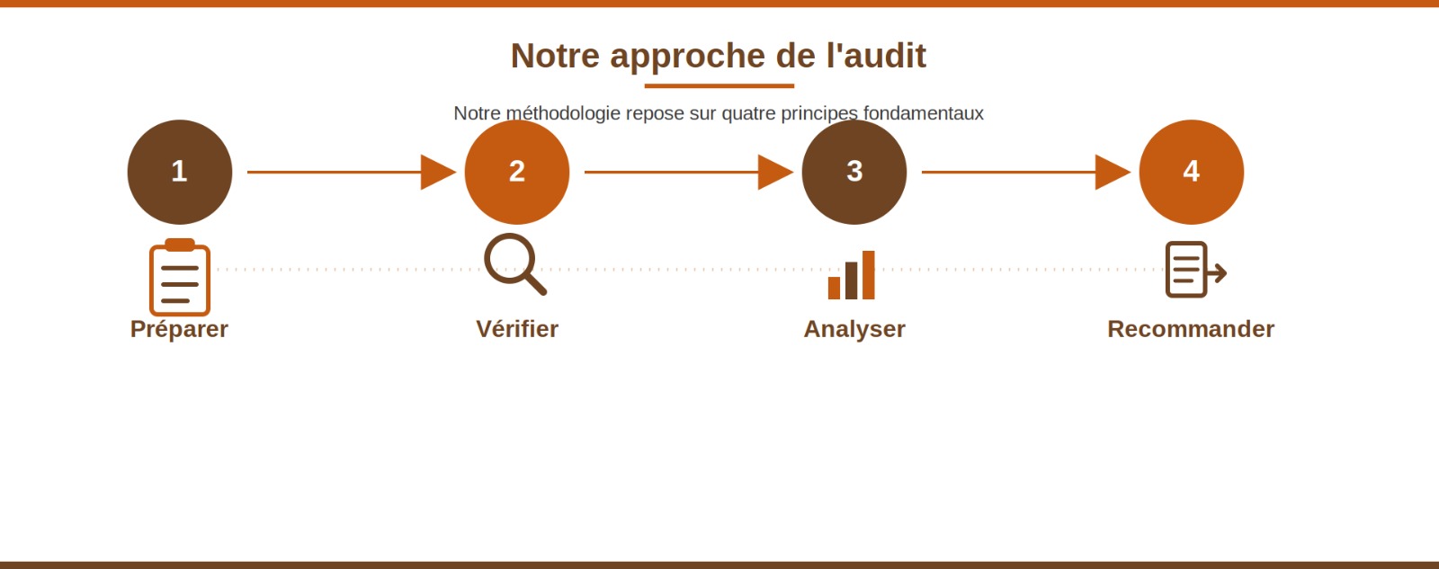 Notre approche de l'audit VOQ GROUP - illustration 2