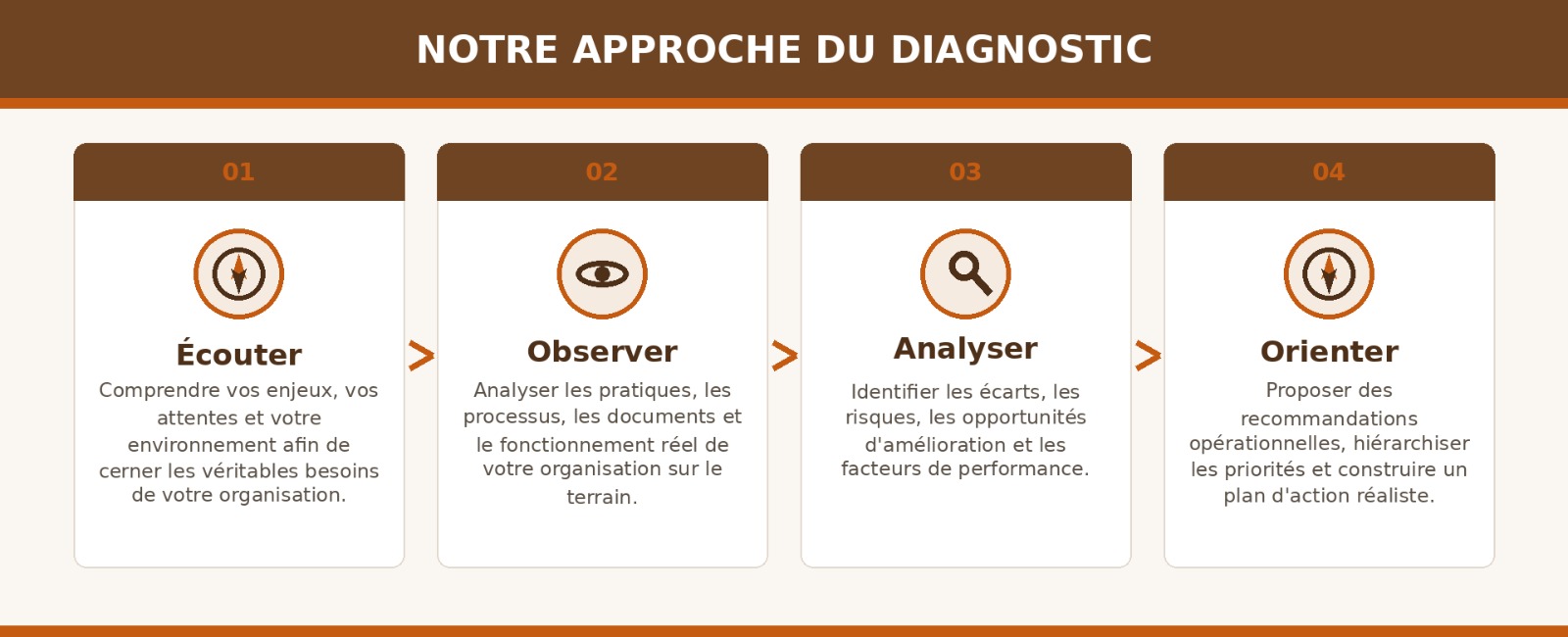 Notre approche du diagnostic VOQ GROUP - illustration 2