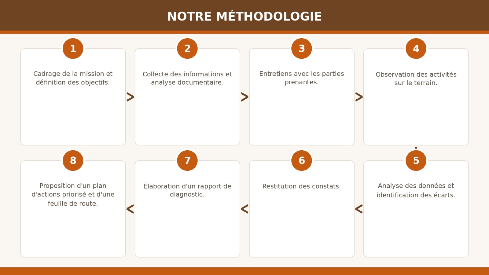 Méthodologie de diagnostic VOQ GROUP - illustration 3