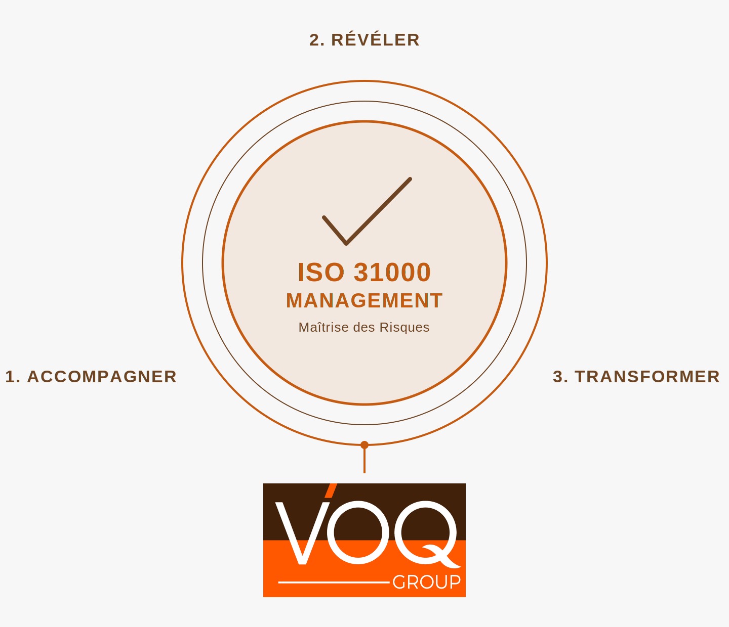 Management des risques selon ISO 31000